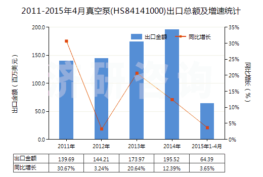 2011-2015年4月真空泵(HS84141000)出口總額及增速統(tǒng)計